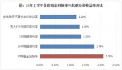 二手房买卖平均总价越来