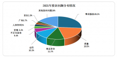 外卖行业消费量随市场波阶段性变化